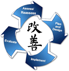 Lean management cycle