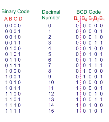 Binary Code Conversion Chart