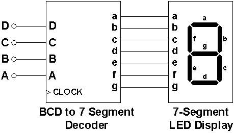 binary to decimal verilog 7 segment display