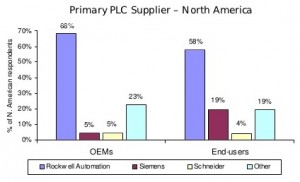 PLC Manufacturer Rankings - AutomationPrimer